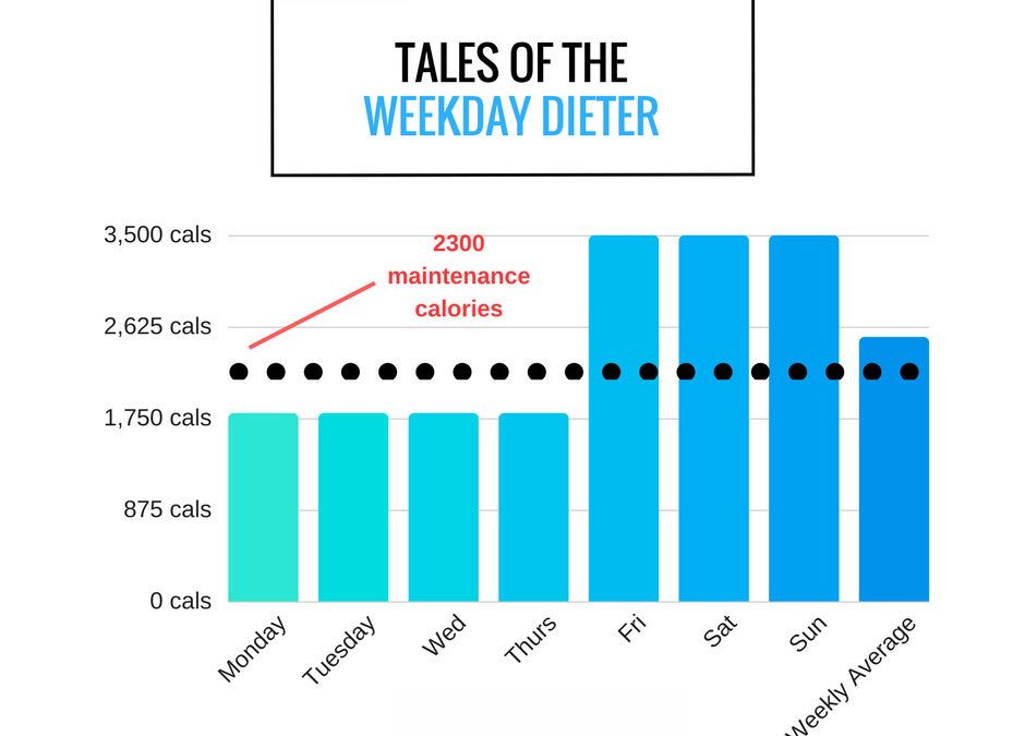 Graph showing weekend diet break calories